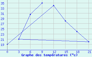 Courbe de tempratures pour Balakot