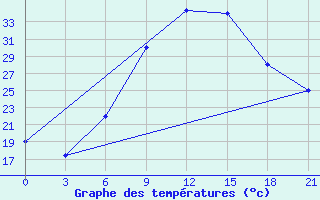 Courbe de tempratures pour H-5