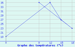 Courbe de tempratures pour Bugun