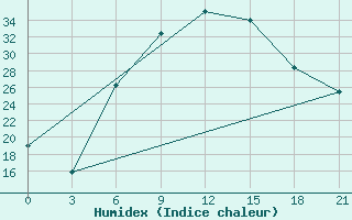 Courbe de l'humidex pour Akinci