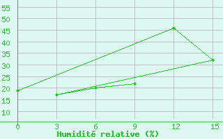 Courbe de l'humidit relative pour Talaya-In-Magadan