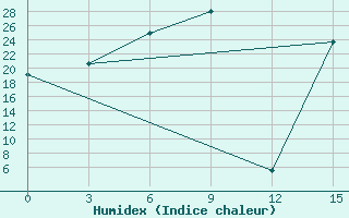 Courbe de l'humidex pour Akrabat