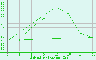 Courbe de l'humidit relative pour Faro, Y. T.