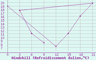 Courbe du refroidissement olien pour Fort Vermilion