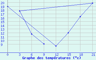 Courbe de tempratures pour Fort Vermilion