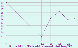Courbe du refroidissement olien pour Meadow Lake, Sask.