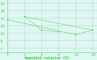 Courbe de l'humidit relative pour Kuwait Internationalairport