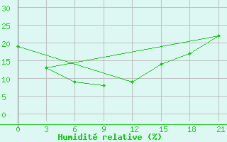 Courbe de l'humidit relative pour Erenhot