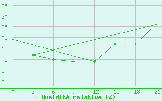 Courbe de l'humidit relative pour Bogd