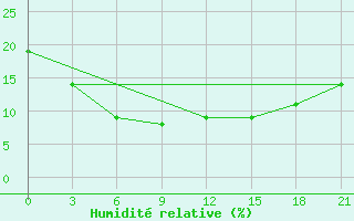 Courbe de l'humidit relative pour Nokkundi