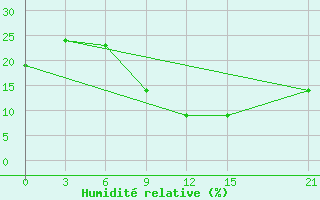 Courbe de l'humidit relative pour In Salah