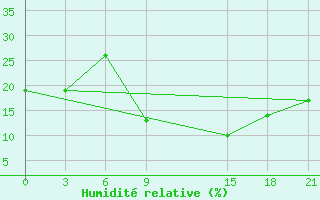 Courbe de l'humidit relative pour Jalo