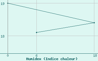 Courbe de l'humidex pour Kenitra