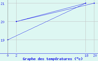 Courbe de tempratures pour le bateau C6SJ5