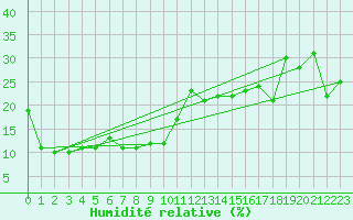 Courbe de l'humidit relative pour Monte Rosa