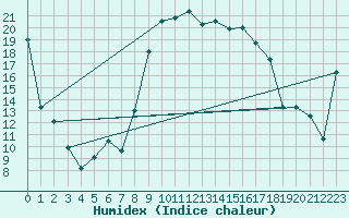 Courbe de l'humidex pour Hyres (83)