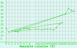 Courbe de l'humidit relative pour Sierra Nevada