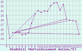 Courbe du refroidissement olien pour Bad Marienberg