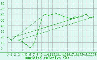 Courbe de l'humidit relative pour Violay (42)