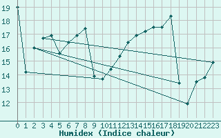 Courbe de l'humidex pour Nevers (58)