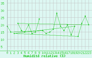 Courbe de l'humidit relative pour Grimsel Hospiz