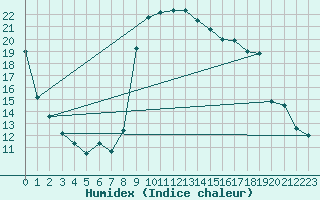 Courbe de l'humidex pour Glarus