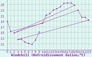 Courbe du refroidissement olien pour Anglars St-Flix(12)
