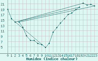 Courbe de l'humidex pour Algonquin Park East Gate