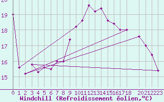 Courbe du refroidissement olien pour Messina