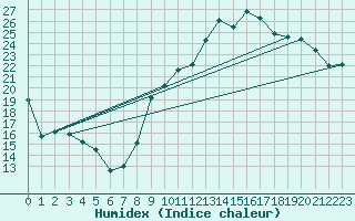 Courbe de l'humidex pour Cazaux (33)