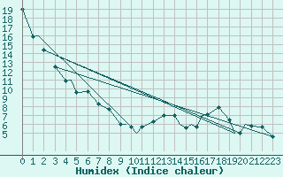 Courbe de l'humidex pour Stony Rapids Airport