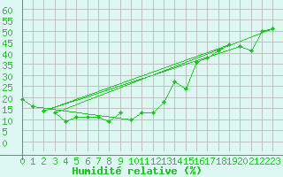 Courbe de l'humidit relative pour Monte Rosa