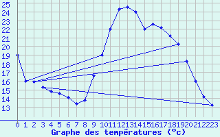 Courbe de tempratures pour Saint-Quentin (02)