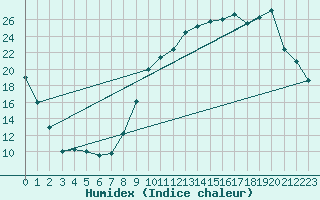 Courbe de l'humidex pour Troyes (10)