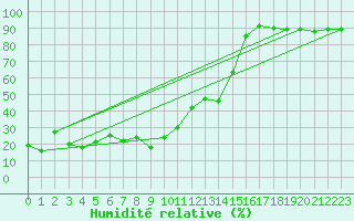 Courbe de l'humidit relative pour Kasprowy Wierch