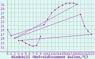 Courbe du refroidissement olien pour Brive-Souillac (19)
