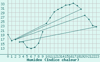 Courbe de l'humidex pour Pontoise - Cormeilles (95)