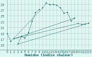 Courbe de l'humidex pour Herstmonceux (UK)