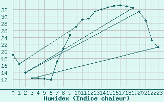 Courbe de l'humidex pour Reims-Prunay (51)