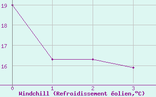 Courbe du refroidissement olien pour La Chapelle-Aubareil (24)