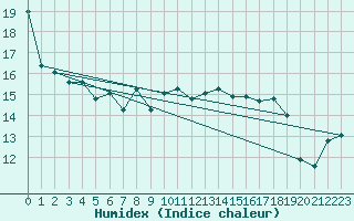 Courbe de l'humidex pour Mona