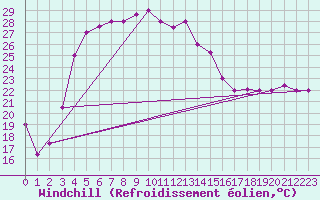 Courbe du refroidissement olien pour Turkmenbashi