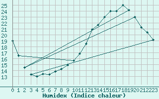 Courbe de l'humidex pour Sandillon (45)