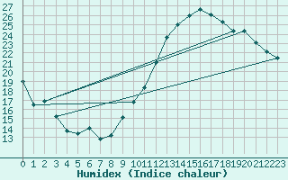 Courbe de l'humidex pour Roissy (95)