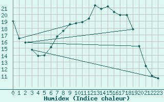 Courbe de l'humidex pour Ahaus