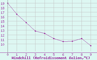 Courbe du refroidissement olien pour Elora
