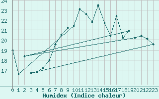 Courbe de l'humidex pour Inverbervie