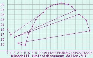 Courbe du refroidissement olien pour Nesbyen-Todokk