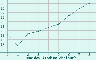 Courbe de l'humidex pour Vilsandi