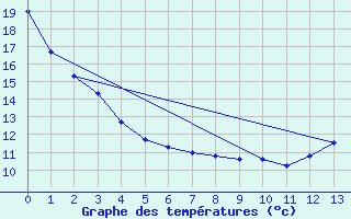 Courbe de tempratures pour Geraldton, Ont.